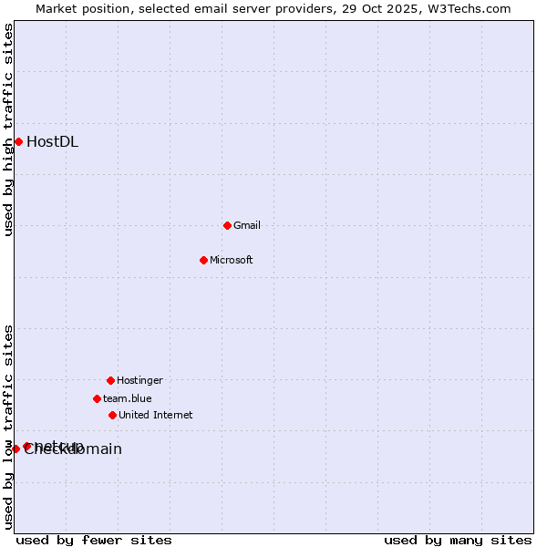 Market position of netcup vs. HostDL vs. Checkdomain