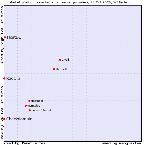 Market position of HostDL vs. Checkdomain vs. Root.lu