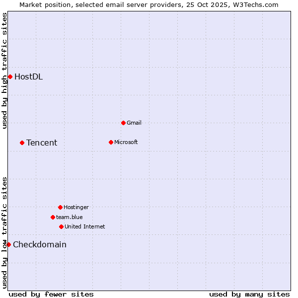 Market position of Tencent vs. HostDL vs. Checkdomain
