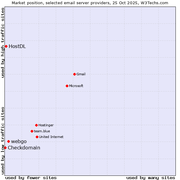 Market position of webgo vs. HostDL vs. Checkdomain