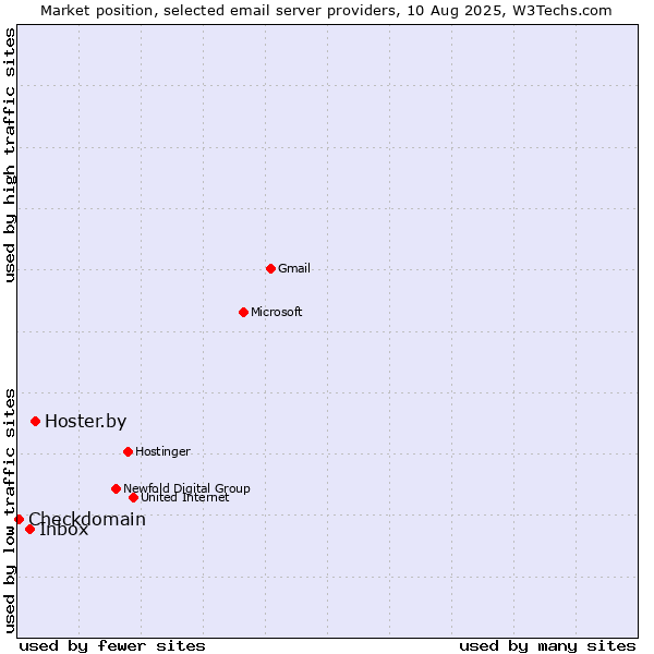 Market position of Hoster.by vs. Inbox vs. Checkdomain