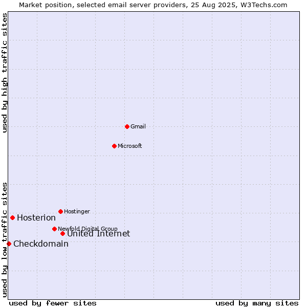 Market position of United Internet vs. Hosterion vs. Checkdomain