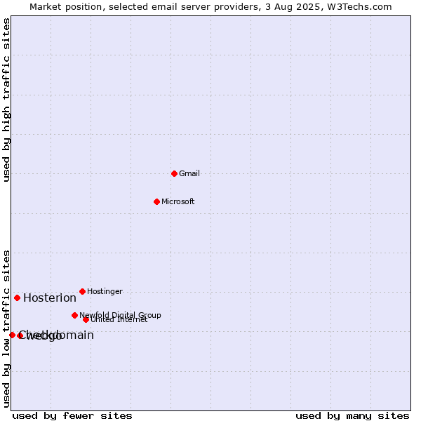 Market position of webgo vs. Hosterion vs. Checkdomain
