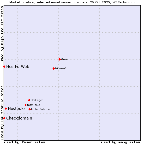 Market position of Hoster.kz vs. Checkdomain vs. HostForWeb