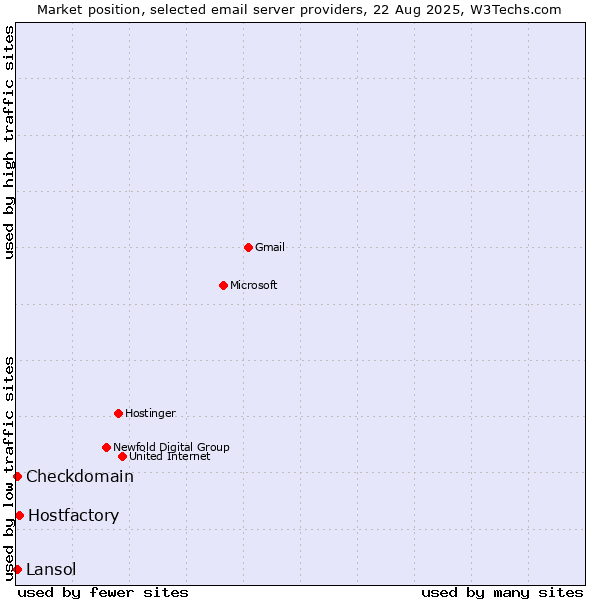 Market position of Hostfactory vs. Checkdomain vs. Lansol