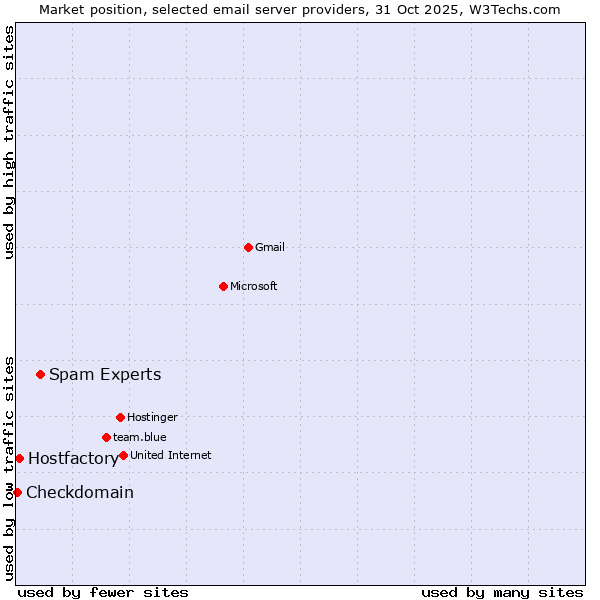 Market position of Spam Experts vs. Hostfactory vs. Checkdomain