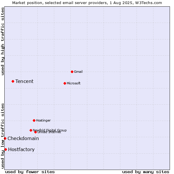 Market position of Tencent vs. Hostfactory vs. Checkdomain