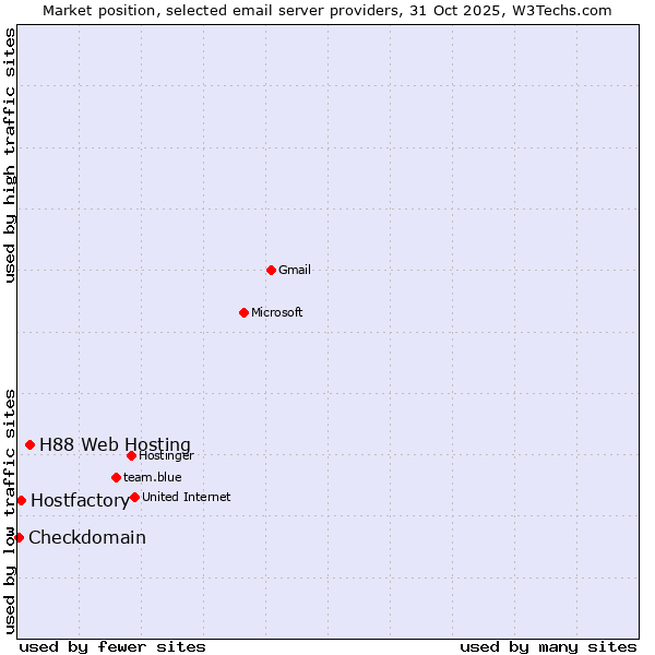 Market position of H88 Web Hosting vs. Hostfactory vs. Checkdomain
