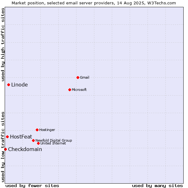 Market position of Linode vs. HostFeat vs. Checkdomain