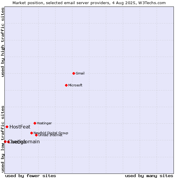 Market position of webgo vs. HostFeat vs. Checkdomain
