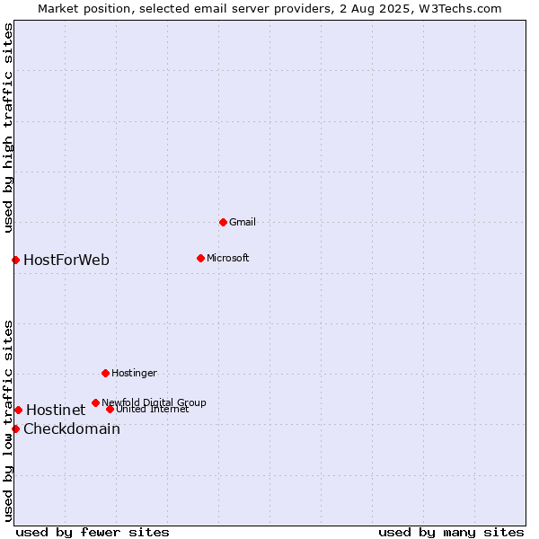 Market position of Hostinet vs. Checkdomain vs. HostForWeb