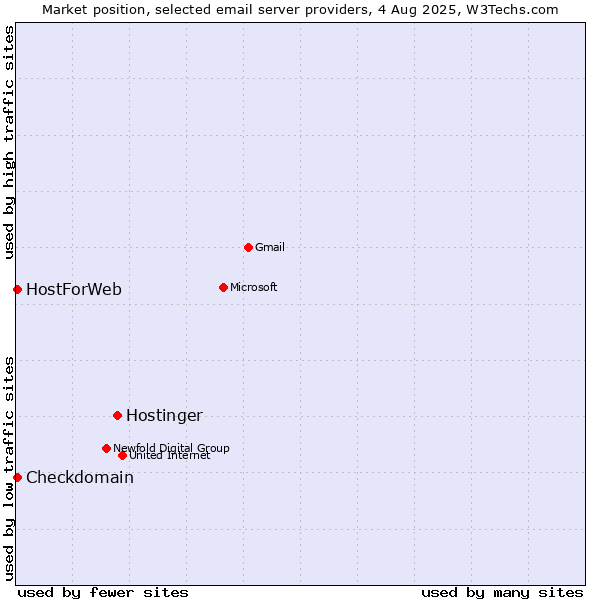 Market position of Hostinger vs. Checkdomain vs. HostForWeb
