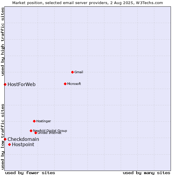 Market position of Hostpoint vs. Checkdomain vs. HostForWeb