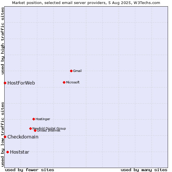 Market position of Hoststar vs. Checkdomain vs. HostForWeb
