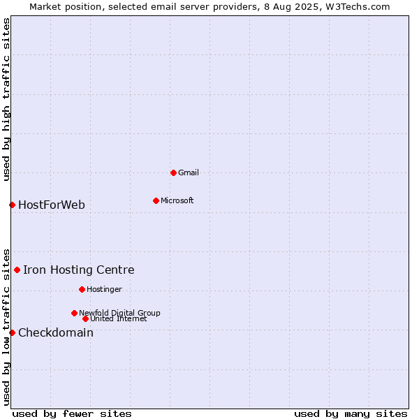 Market position of Iron Hosting Centre vs. Checkdomain vs. HostForWeb