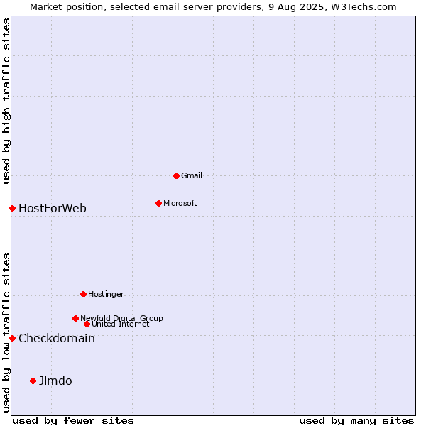 Market position of Jimdo vs. Checkdomain vs. HostForWeb