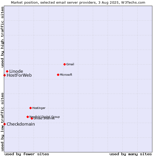 Market position of Linode vs. Checkdomain vs. HostForWeb