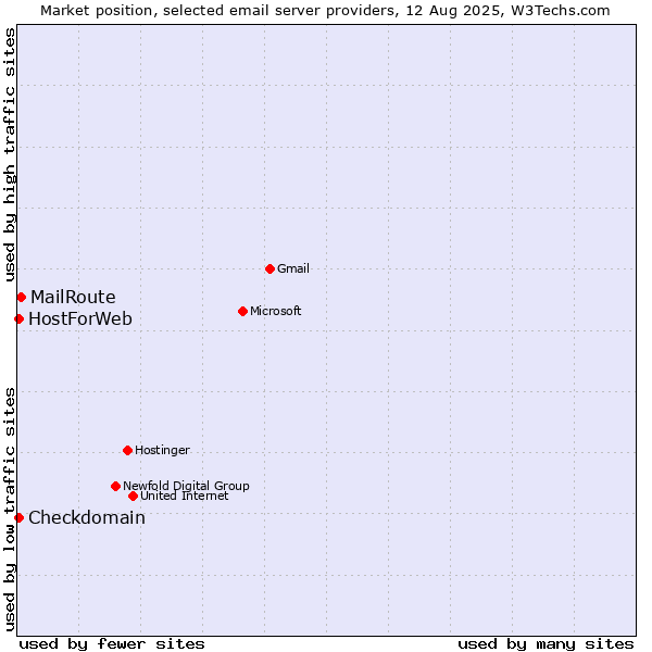 Market position of MailRoute vs. Checkdomain vs. HostForWeb