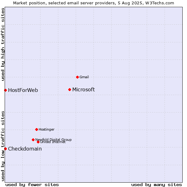Market position of Microsoft vs. Checkdomain vs. HostForWeb