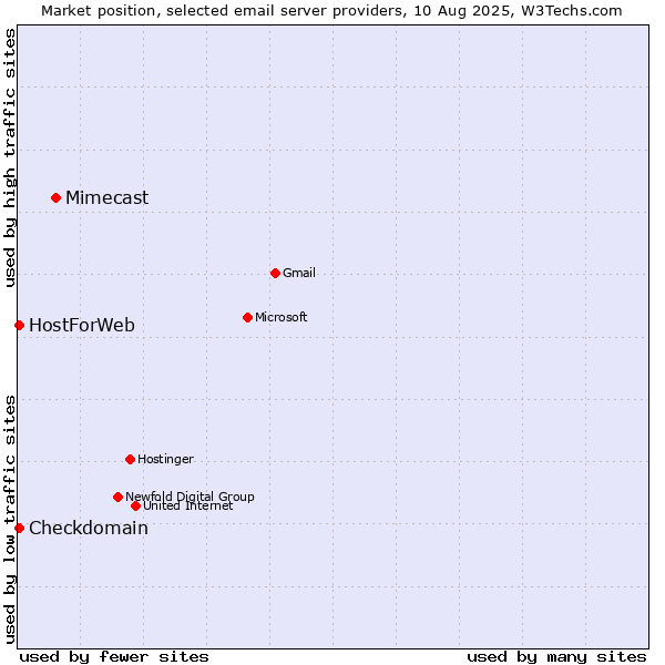 Market position of Mimecast vs. Checkdomain vs. HostForWeb