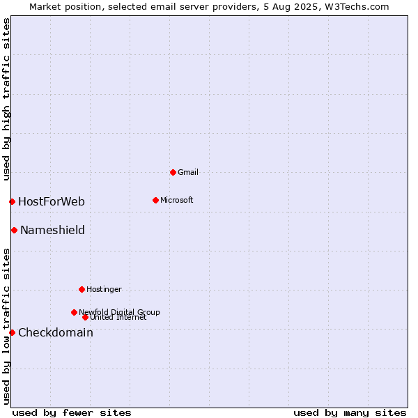 Market position of Nameshield vs. Checkdomain vs. HostForWeb