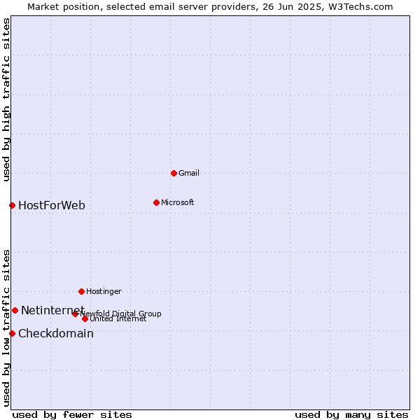 Market position of Netinternet vs. Checkdomain vs. HostForWeb