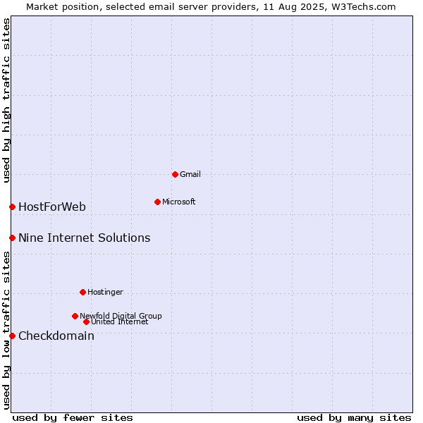 Market position of Checkdomain vs. HostForWeb vs. Nine Internet Solutions
