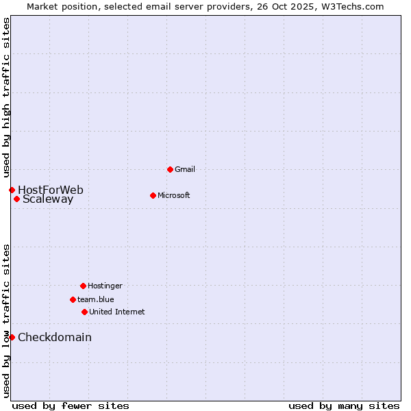 Market position of Scaleway vs. Checkdomain vs. HostForWeb