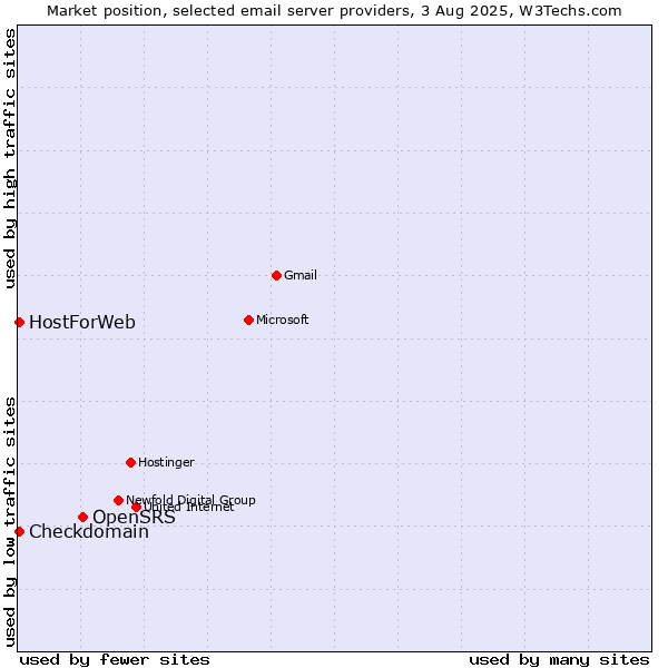 Market position of OpenSRS vs. Checkdomain vs. HostForWeb