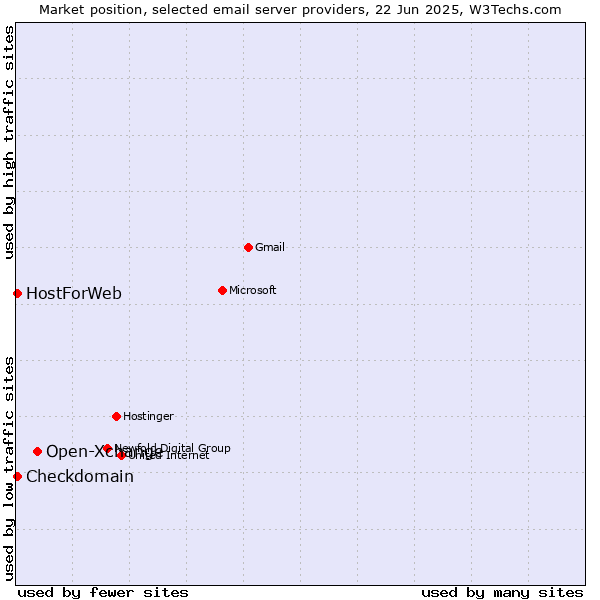 Market position of Open-Xchange vs. Checkdomain vs. HostForWeb