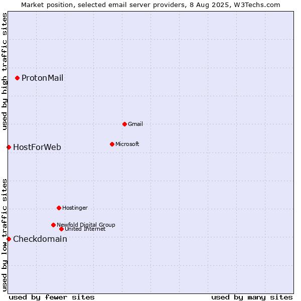Market position of ProtonMail vs. Checkdomain vs. HostForWeb