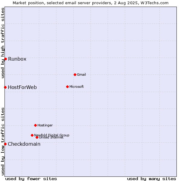 Market position of Runbox vs. Checkdomain vs. HostForWeb