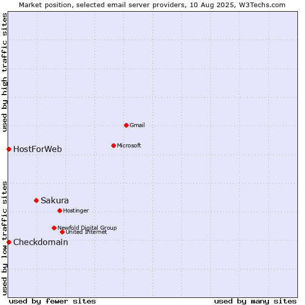 Market position of Sakura vs. Checkdomain vs. HostForWeb