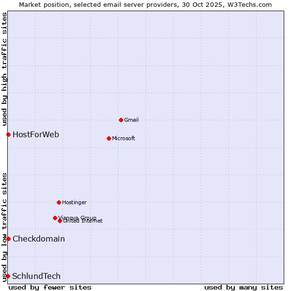 Market position of Checkdomain vs. HostForWeb vs. SchlundTech