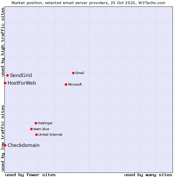 Market position of SendGrid vs. Checkdomain vs. HostForWeb