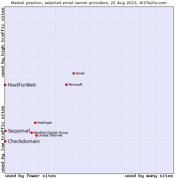 Market position of Seppmail vs. Checkdomain vs. HostForWeb