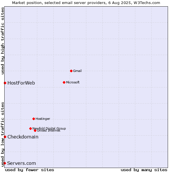 Market position of Checkdomain vs. HostForWeb vs. Servers.com
