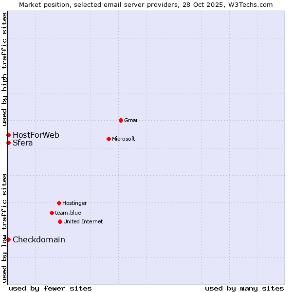 Market position of Checkdomain vs. Sfera vs. HostForWeb