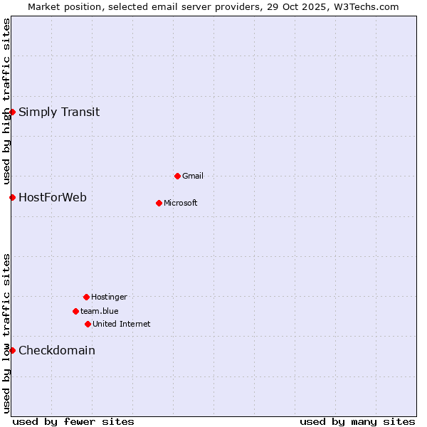 Market position of Checkdomain vs. HostForWeb vs. Simply Transit