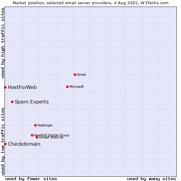 Market position of Spam Experts vs. Checkdomain vs. HostForWeb