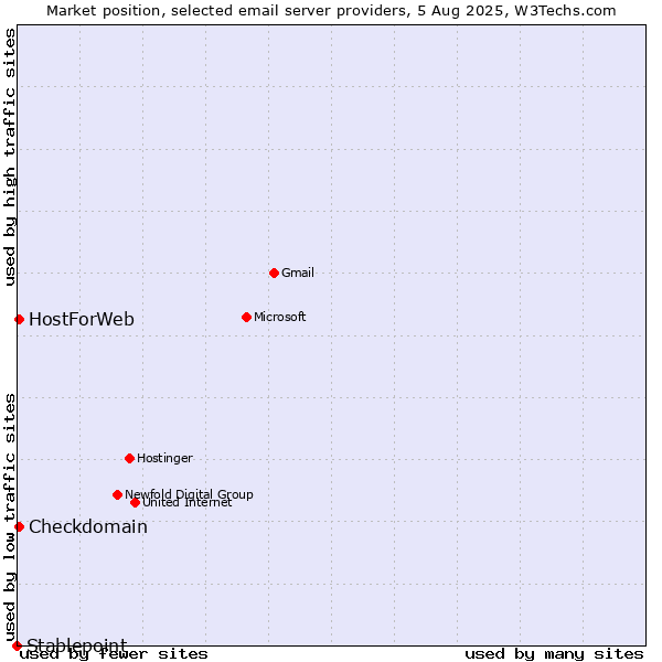 Market position of Checkdomain vs. HostForWeb vs. Stablepoint