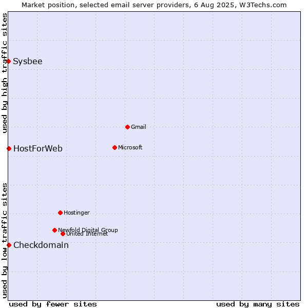 Market position of Checkdomain vs. HostForWeb vs. Sysbee