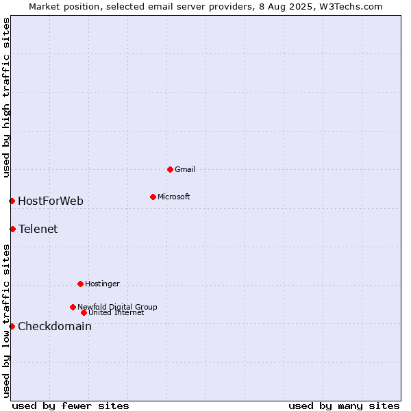 Market position of Telenet vs. Checkdomain vs. HostForWeb
