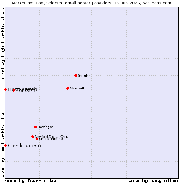 Market position of Tencent vs. Checkdomain vs. HostForWeb
