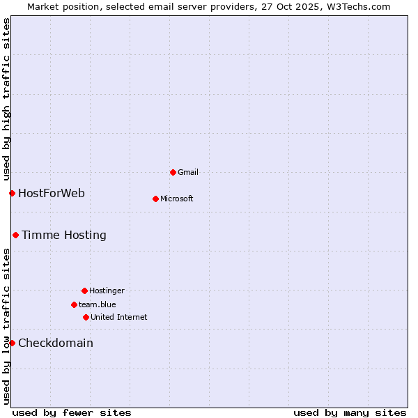Market position of Timme Hosting vs. Checkdomain vs. HostForWeb