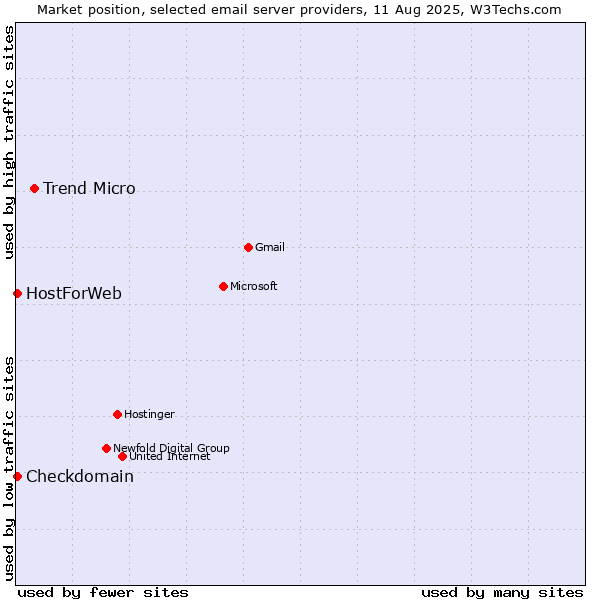Market position of Trend Micro vs. Checkdomain vs. HostForWeb