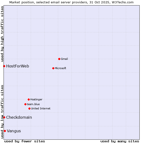 Market position of Vangus vs. Checkdomain vs. HostForWeb
