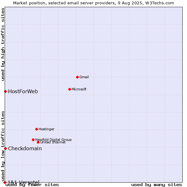 Market position of Checkdomain vs. HostForWeb vs. 1&1 Versatel