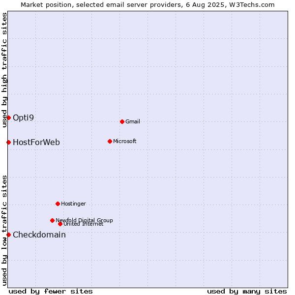 Market position of Checkdomain vs. HostForWeb vs. Opti9