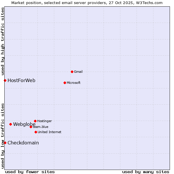 Market position of Webglobe vs. Checkdomain vs. HostForWeb